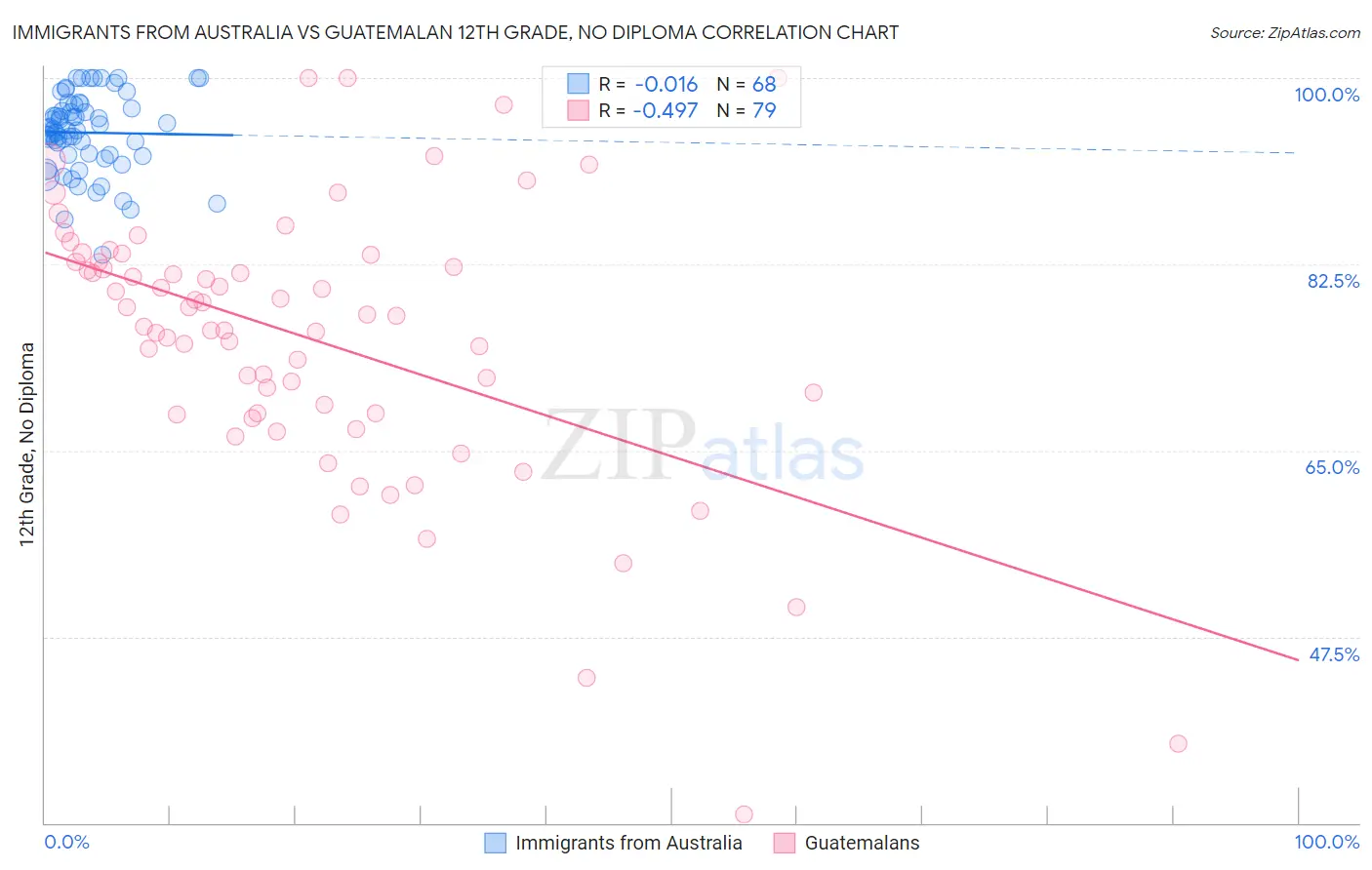 Immigrants from Australia vs Guatemalan 12th Grade, No Diploma