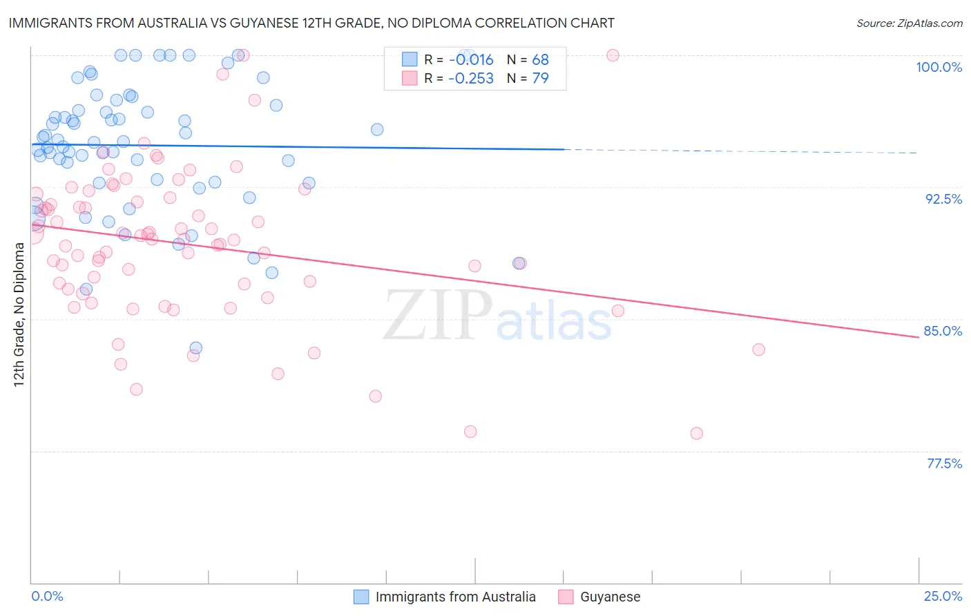 Immigrants from Australia vs Guyanese 12th Grade, No Diploma