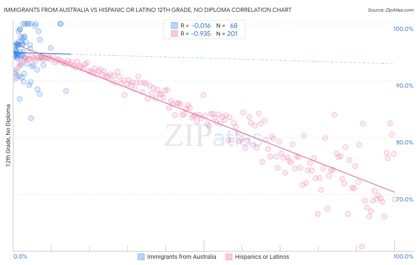 Immigrants from Australia vs Hispanic or Latino 12th Grade, No Diploma