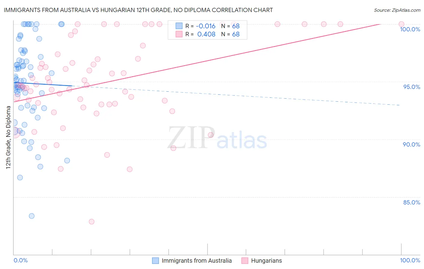 Immigrants from Australia vs Hungarian 12th Grade, No Diploma