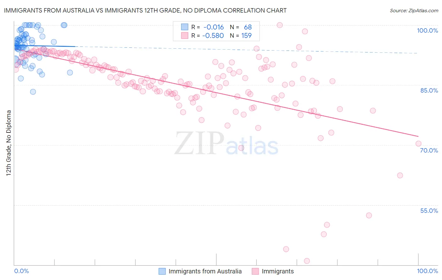 Immigrants from Australia vs Immigrants 12th Grade, No Diploma