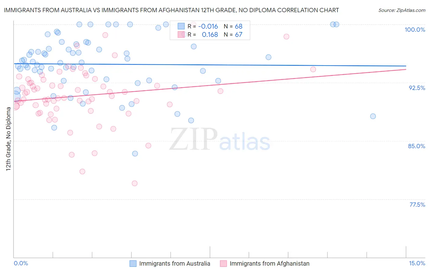 Immigrants from Australia vs Immigrants from Afghanistan 12th Grade, No Diploma