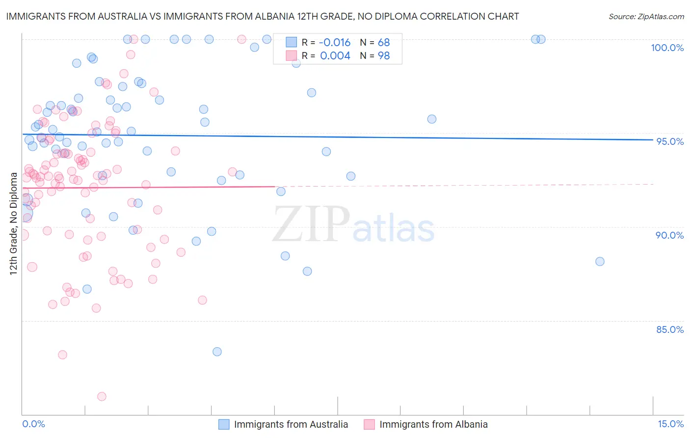 Immigrants from Australia vs Immigrants from Albania 12th Grade, No Diploma