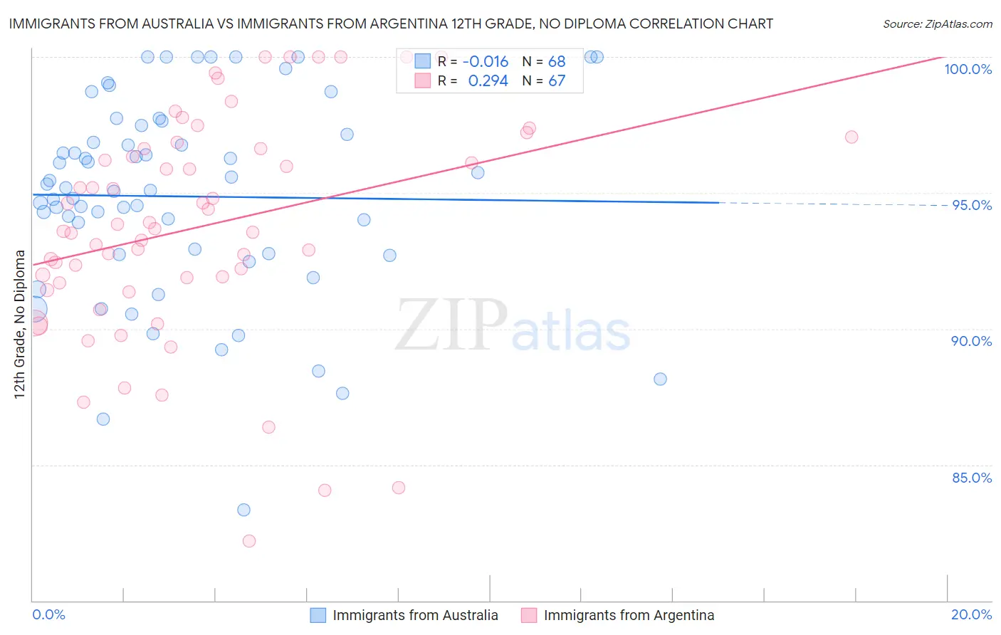 Immigrants from Australia vs Immigrants from Argentina 12th Grade, No Diploma