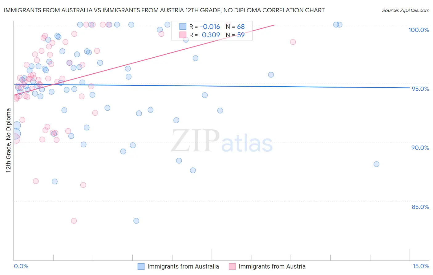 Immigrants from Australia vs Immigrants from Austria 12th Grade, No Diploma