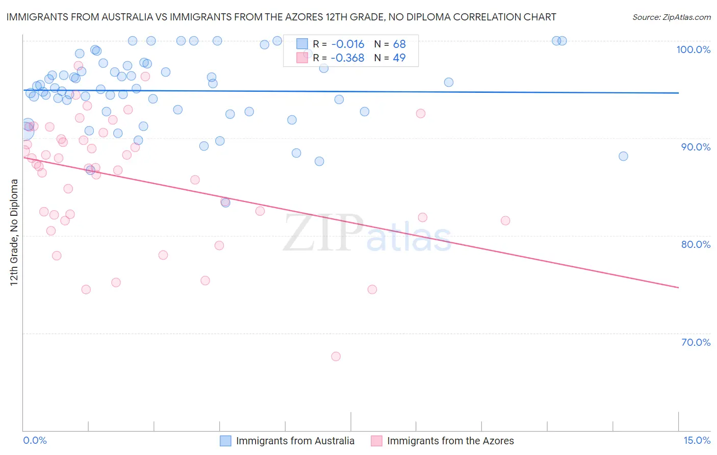 Immigrants from Australia vs Immigrants from the Azores 12th Grade, No Diploma