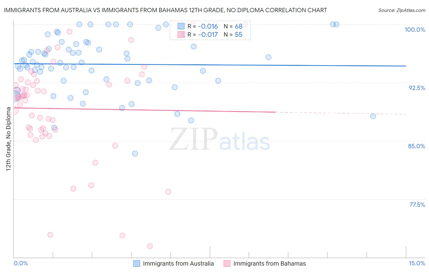 Immigrants from Australia vs Immigrants from Bahamas 12th Grade, No Diploma
