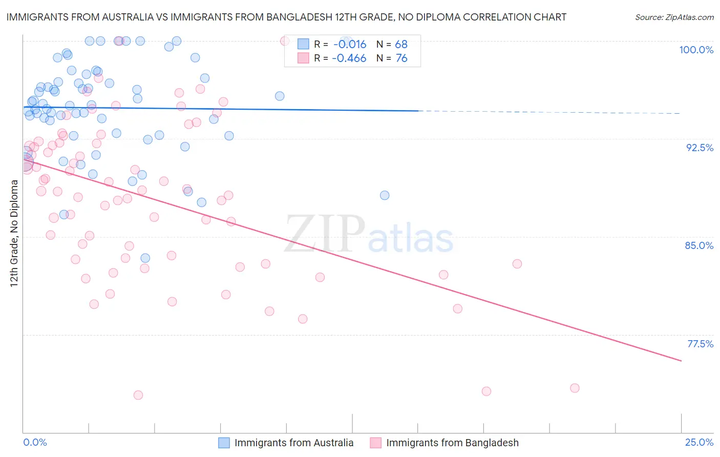 Immigrants from Australia vs Immigrants from Bangladesh 12th Grade, No Diploma