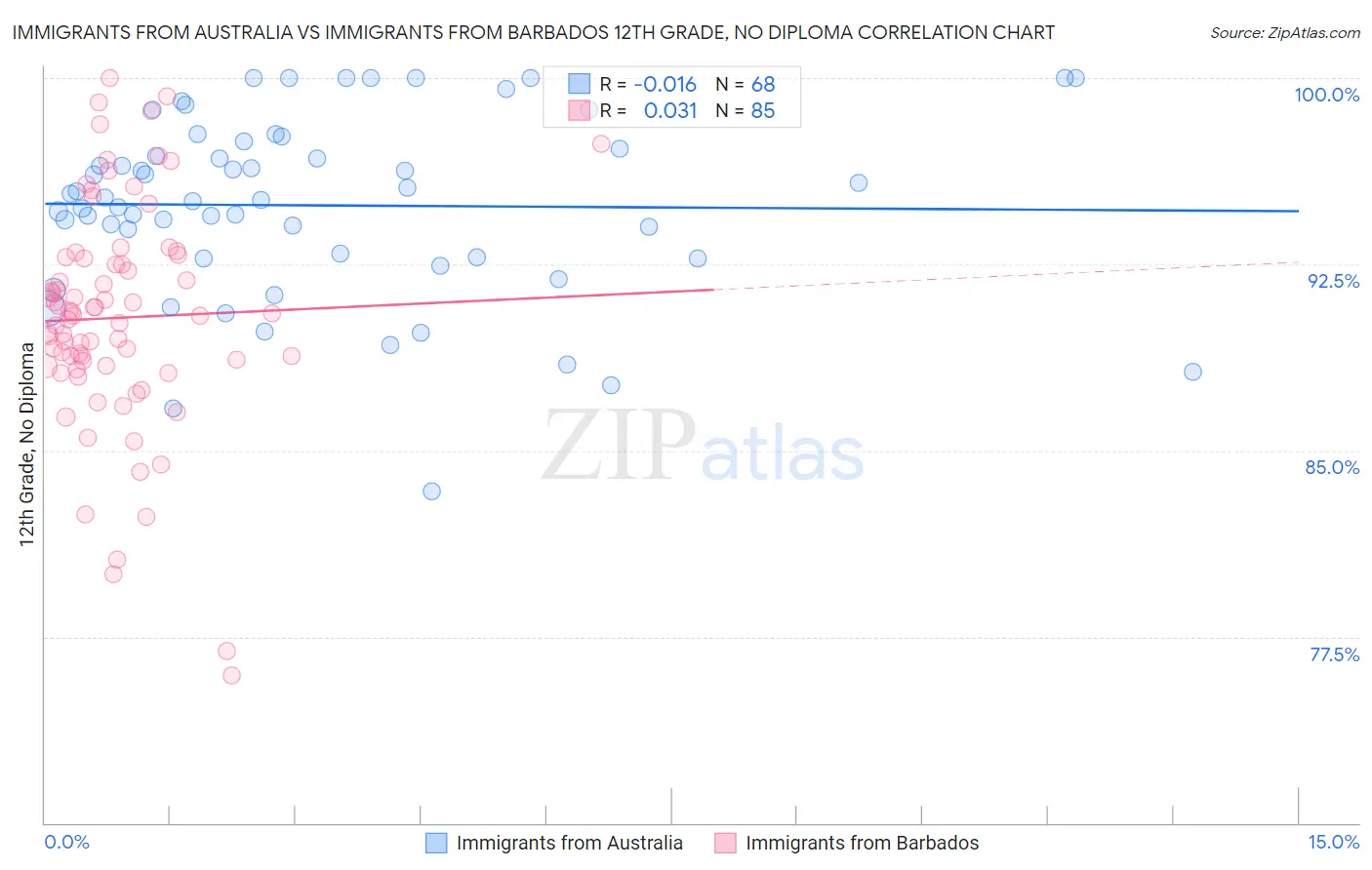 Immigrants from Australia vs Immigrants from Barbados 12th Grade, No Diploma