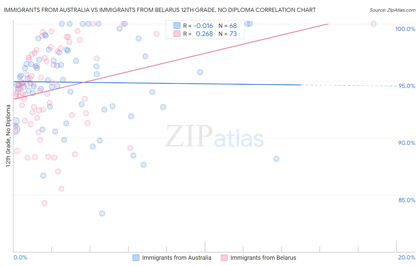Immigrants from Australia vs Immigrants from Belarus 12th Grade, No Diploma