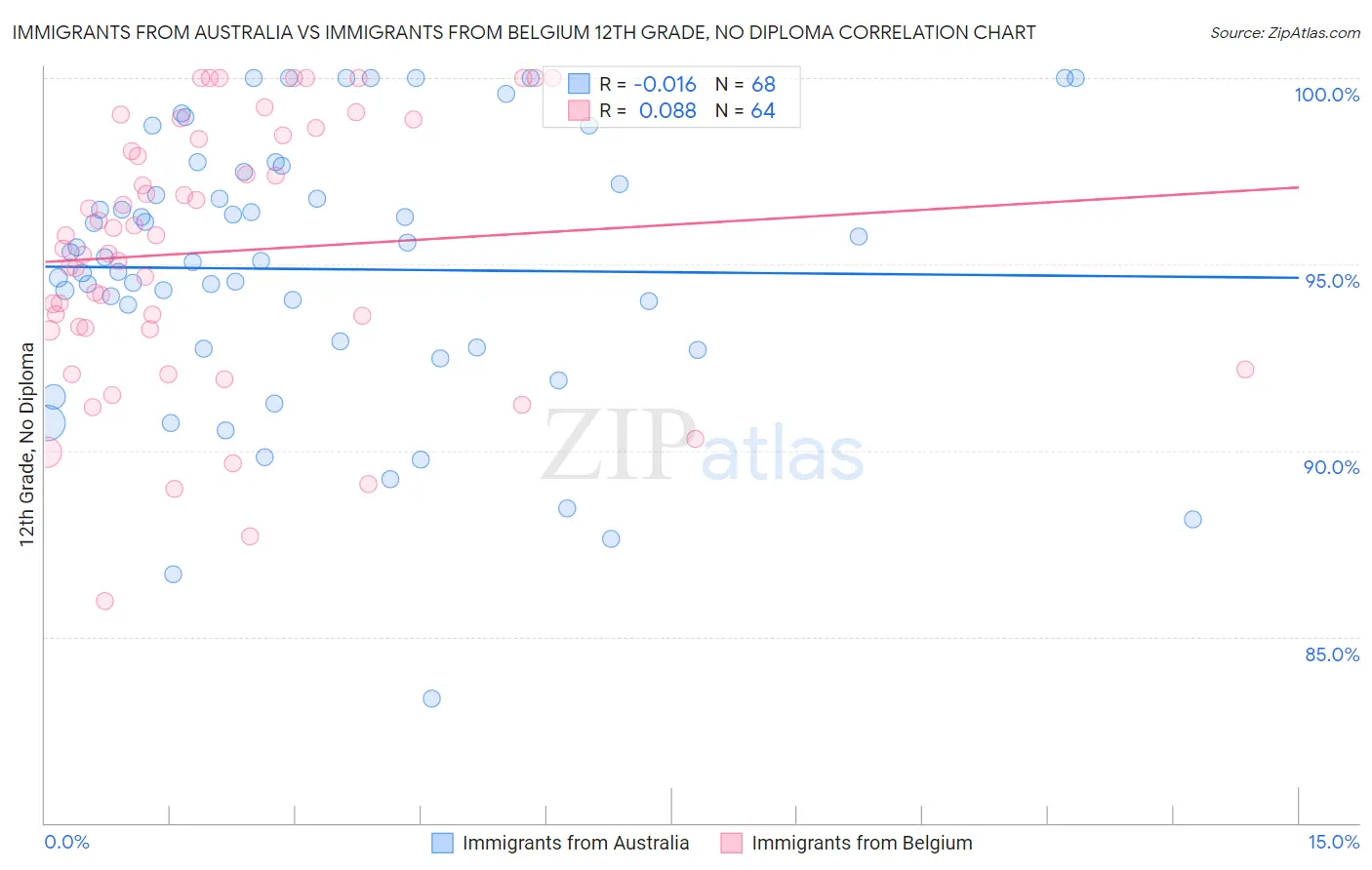 Immigrants from Australia vs Immigrants from Belgium 12th Grade, No Diploma