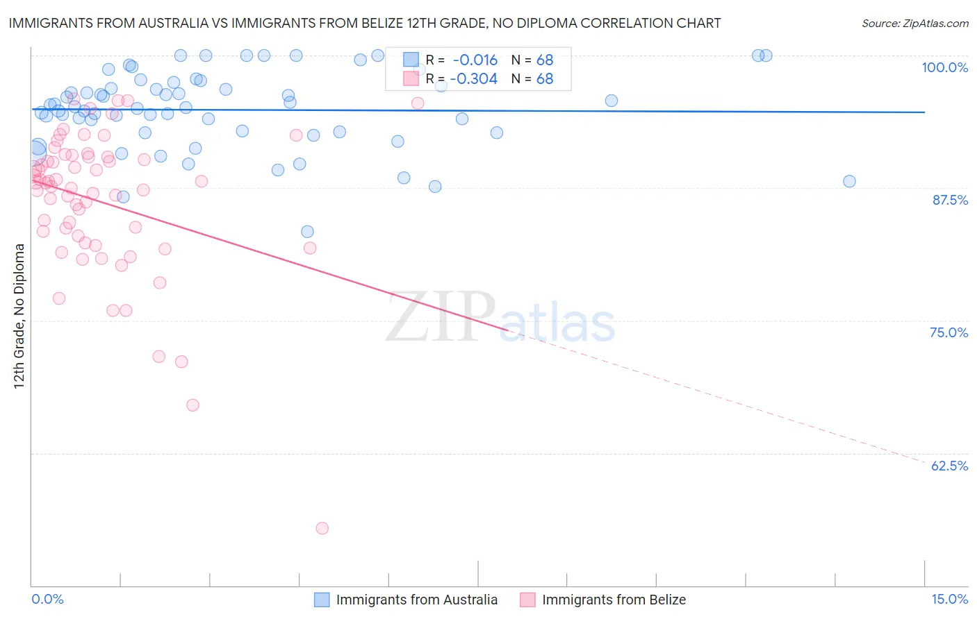 Immigrants from Australia vs Immigrants from Belize 12th Grade, No Diploma