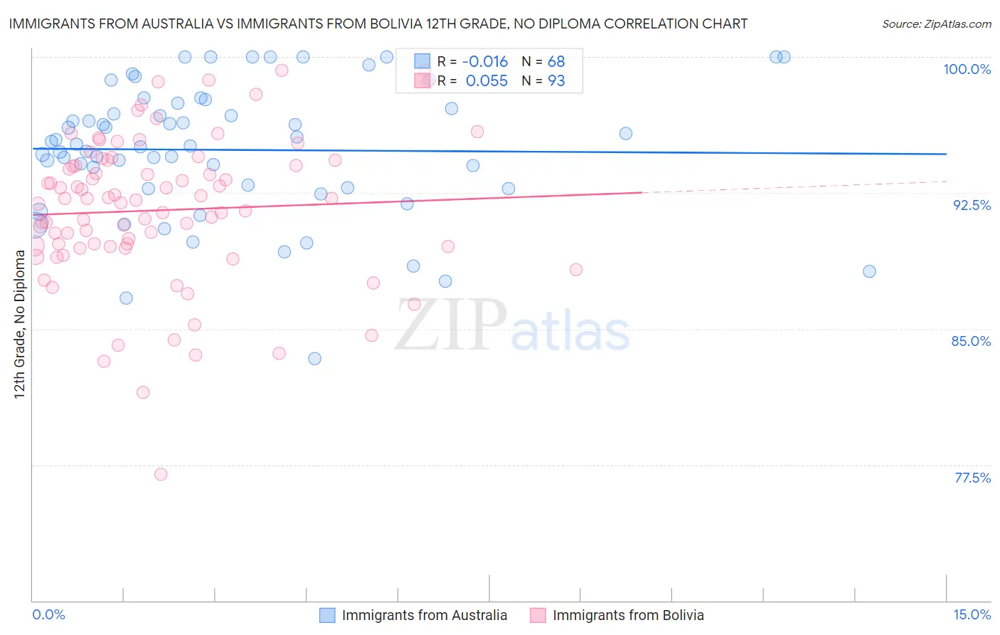 Immigrants from Australia vs Immigrants from Bolivia 12th Grade, No Diploma