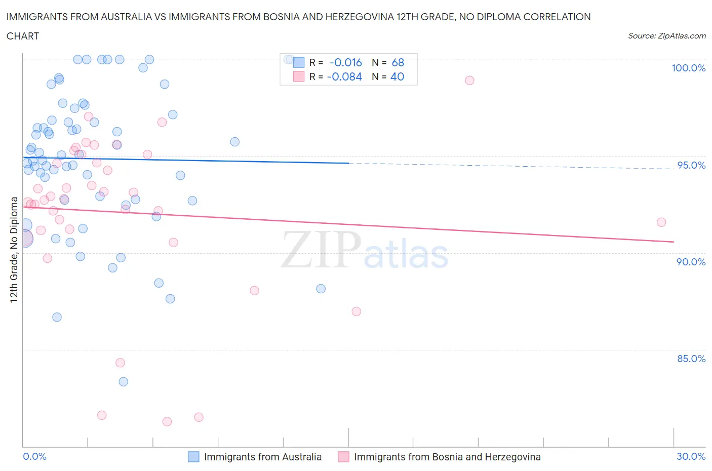 Immigrants from Australia vs Immigrants from Bosnia and Herzegovina 12th Grade, No Diploma