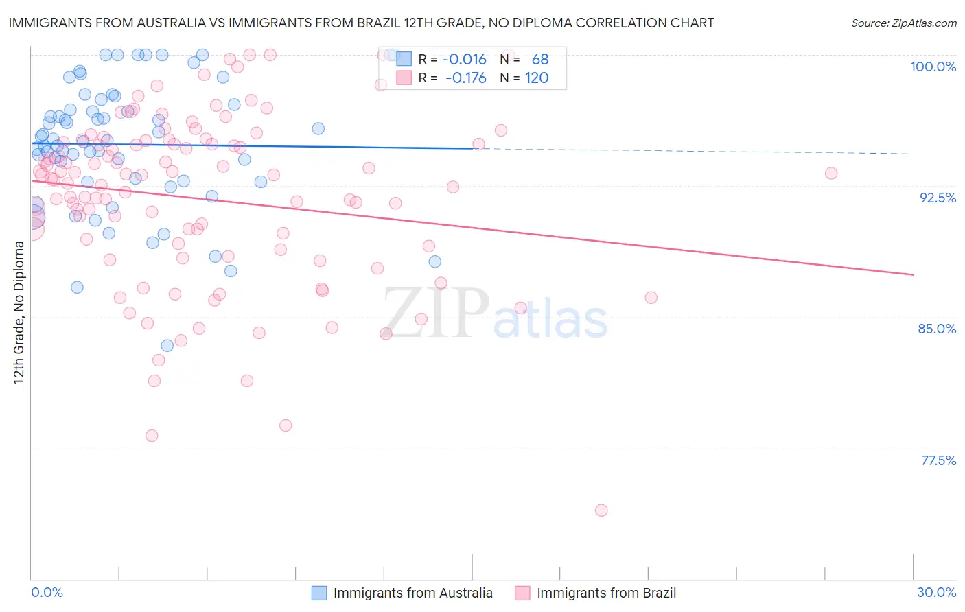 Immigrants from Australia vs Immigrants from Brazil 12th Grade, No Diploma