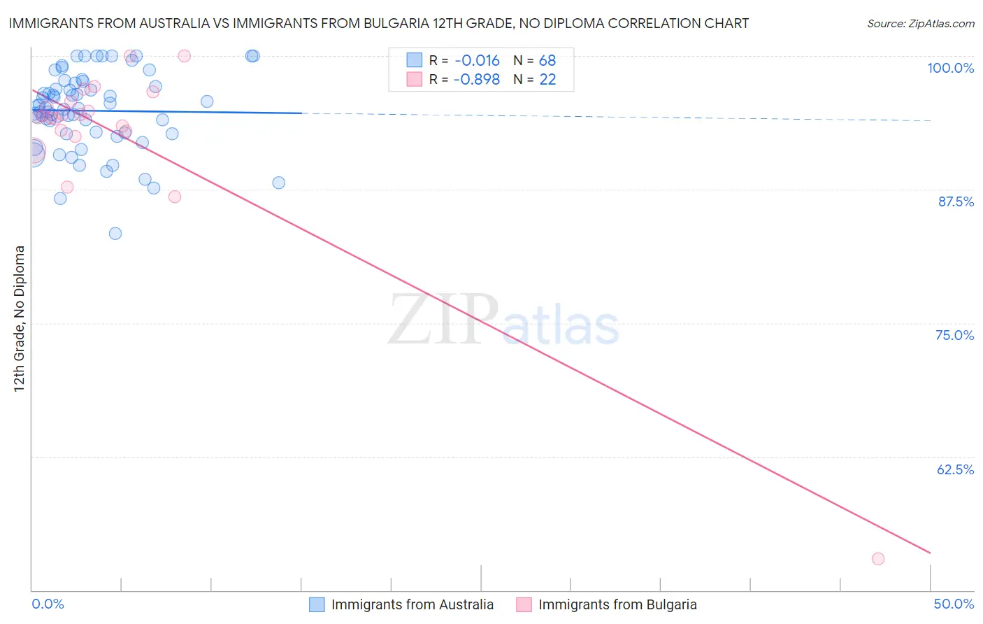 Immigrants from Australia vs Immigrants from Bulgaria 12th Grade, No Diploma