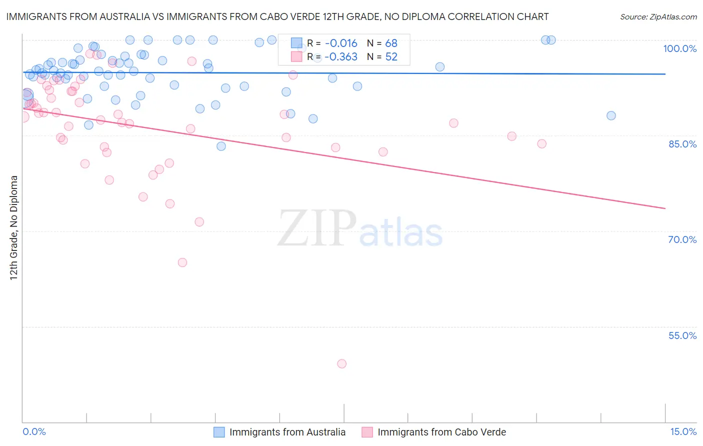 Immigrants from Australia vs Immigrants from Cabo Verde 12th Grade, No Diploma