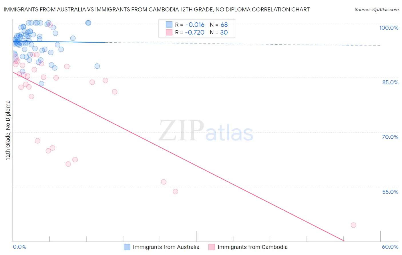 Immigrants from Australia vs Immigrants from Cambodia 12th Grade, No Diploma
