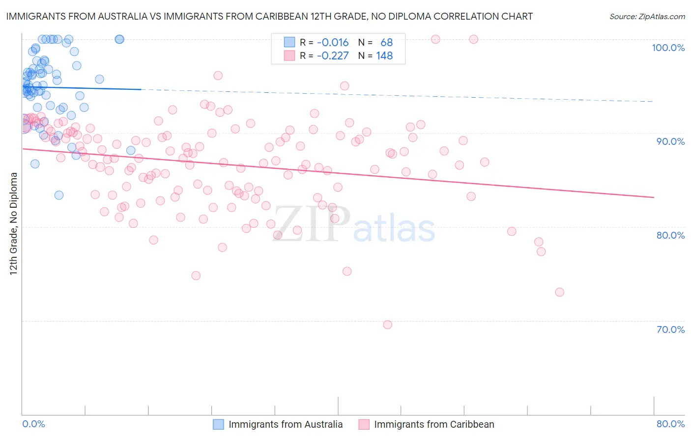 Immigrants from Australia vs Immigrants from Caribbean 12th Grade, No Diploma