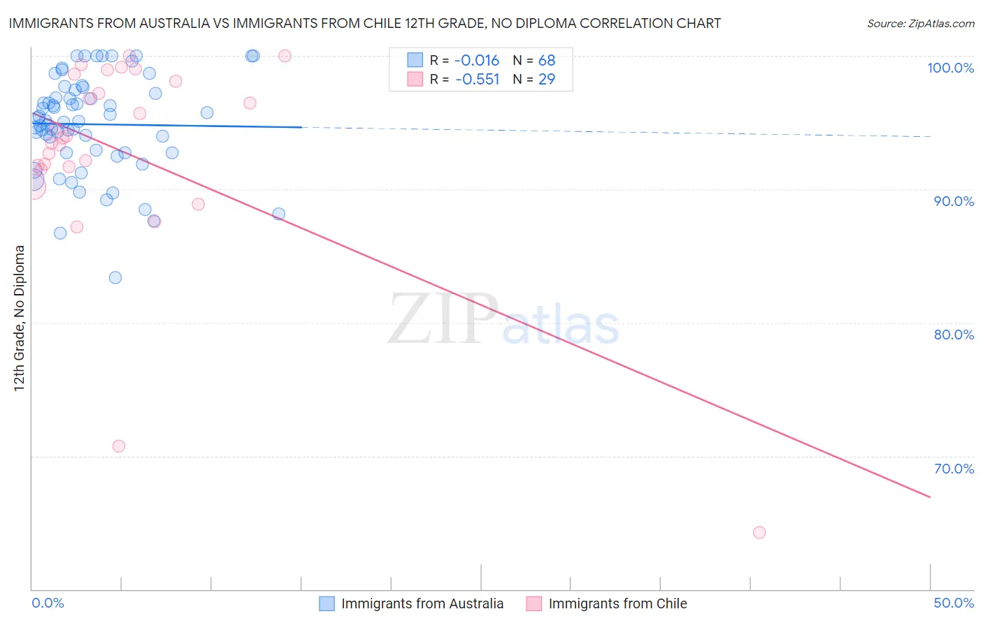 Immigrants from Australia vs Immigrants from Chile 12th Grade, No Diploma