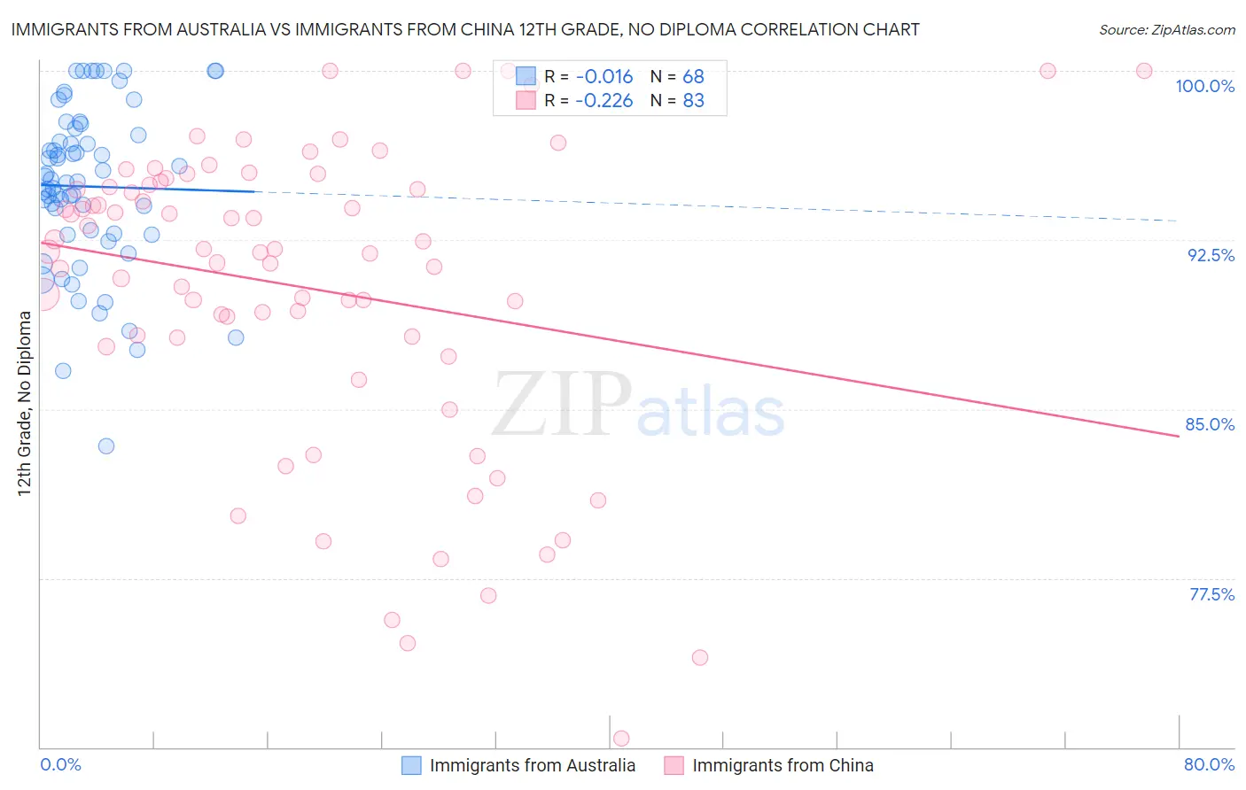 Immigrants from Australia vs Immigrants from China 12th Grade, No Diploma