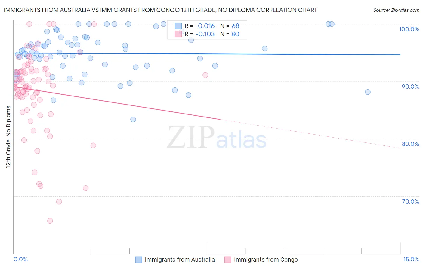 Immigrants from Australia vs Immigrants from Congo 12th Grade, No Diploma