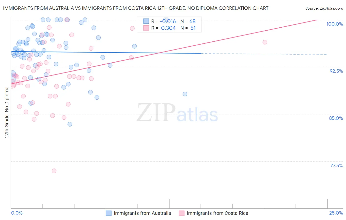 Immigrants from Australia vs Immigrants from Costa Rica 12th Grade, No Diploma