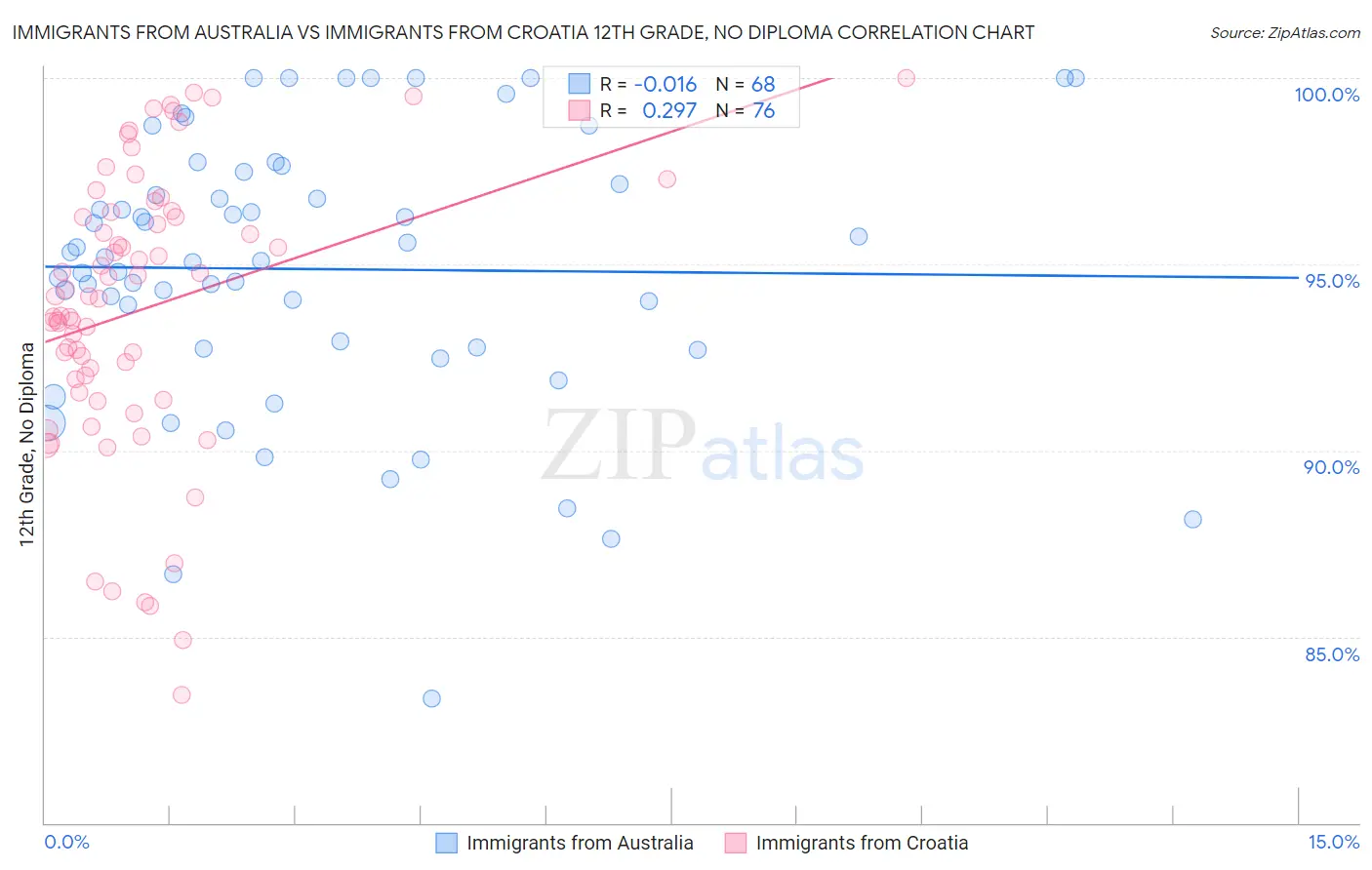 Immigrants from Australia vs Immigrants from Croatia 12th Grade, No Diploma