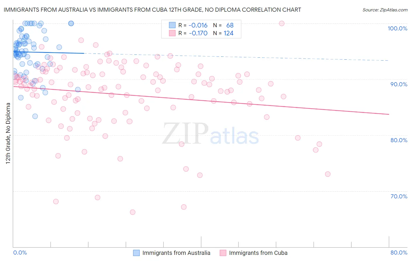 Immigrants from Australia vs Immigrants from Cuba 12th Grade, No Diploma