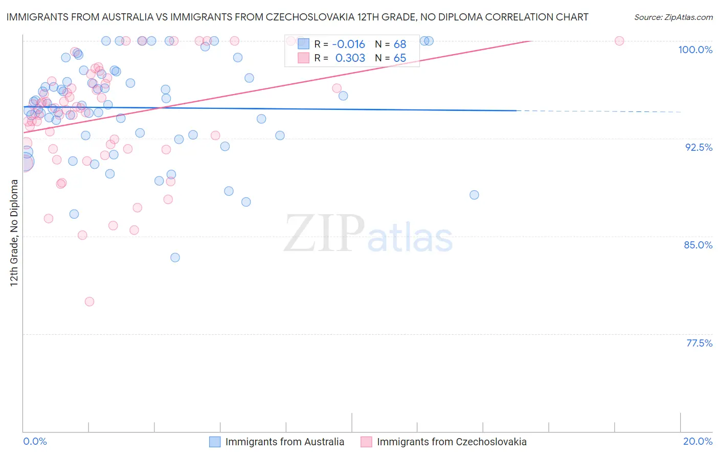 Immigrants from Australia vs Immigrants from Czechoslovakia 12th Grade, No Diploma