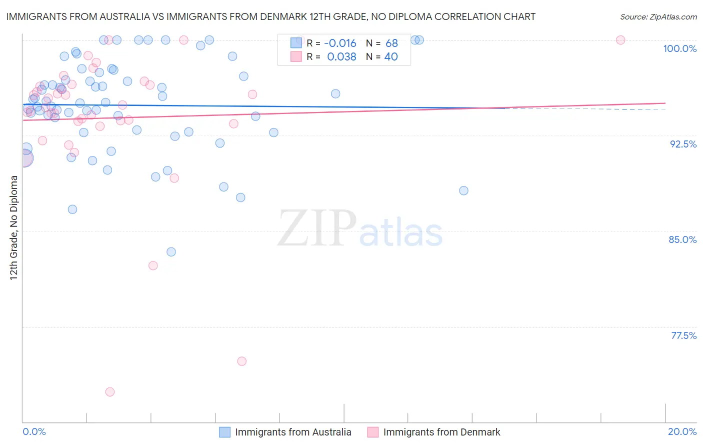 Immigrants from Australia vs Immigrants from Denmark 12th Grade, No Diploma