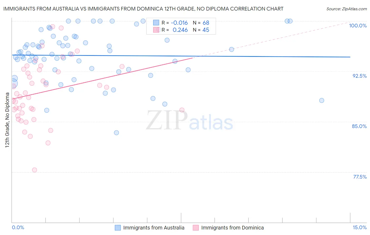 Immigrants from Australia vs Immigrants from Dominica 12th Grade, No Diploma