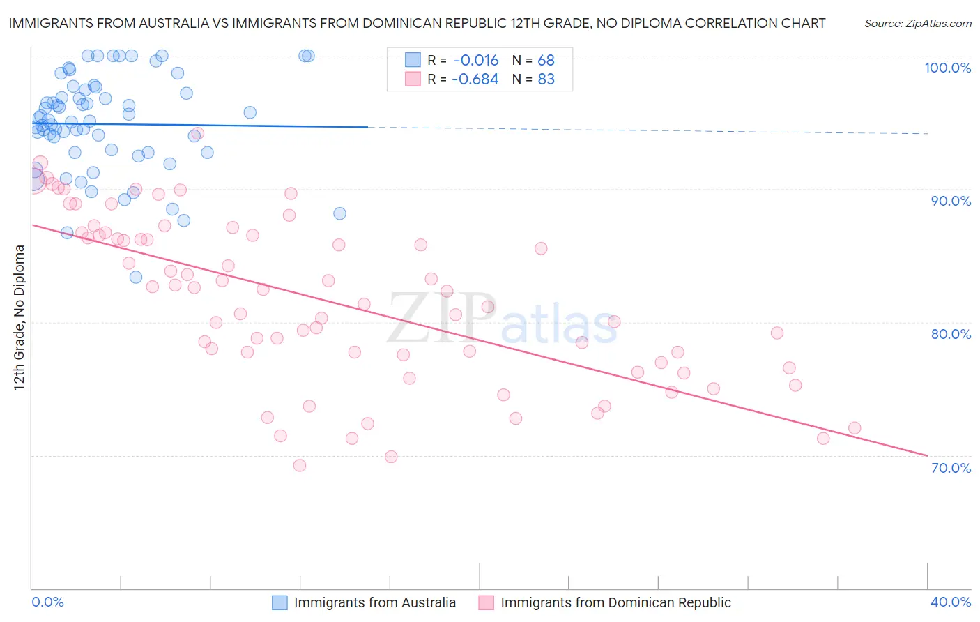 Immigrants from Australia vs Immigrants from Dominican Republic 12th Grade, No Diploma