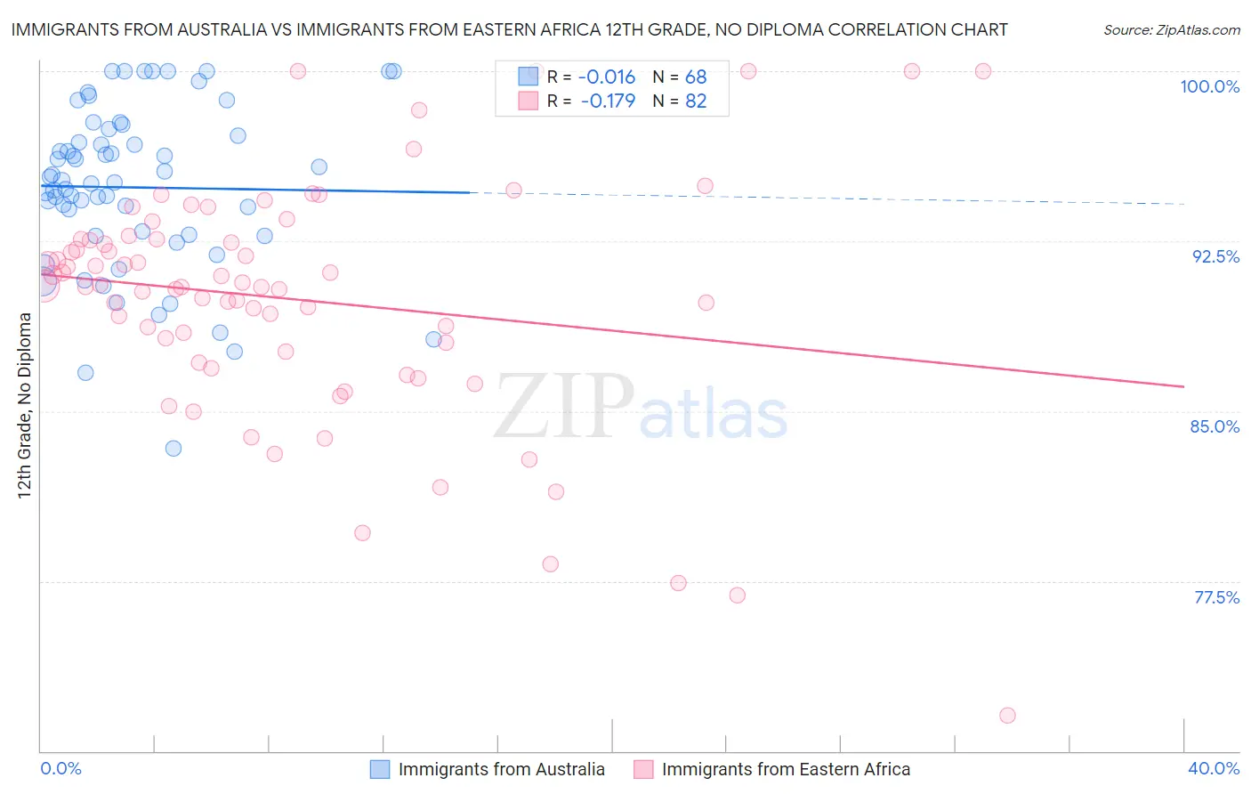 Immigrants from Australia vs Immigrants from Eastern Africa 12th Grade, No Diploma
