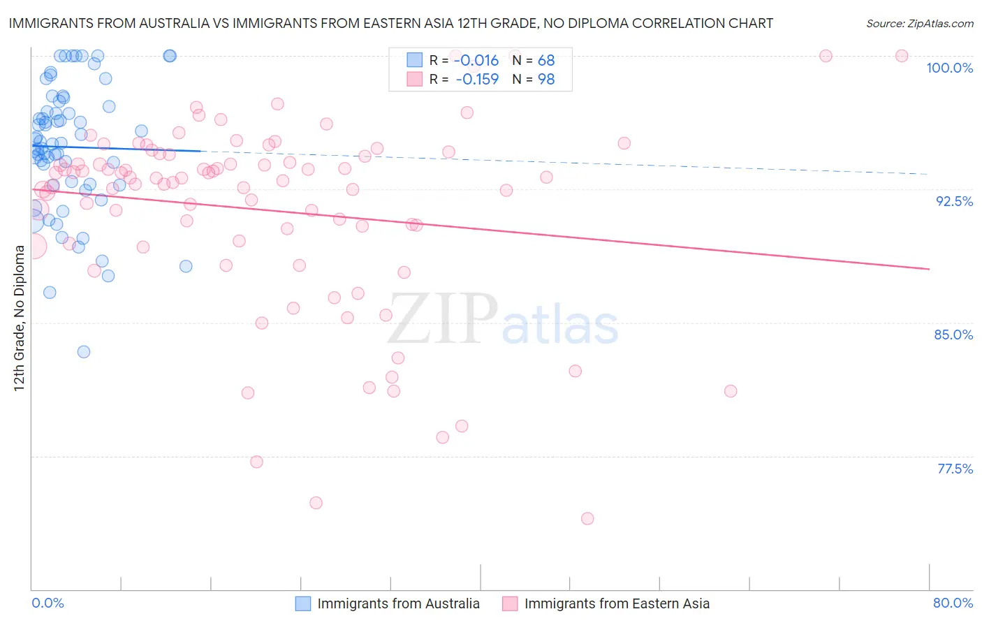 Immigrants from Australia vs Immigrants from Eastern Asia 12th Grade, No Diploma
