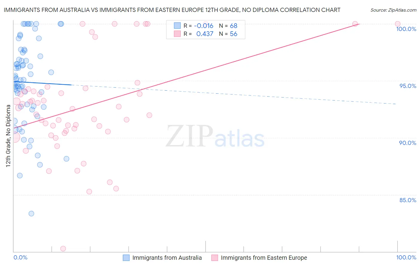 Immigrants from Australia vs Immigrants from Eastern Europe 12th Grade, No Diploma