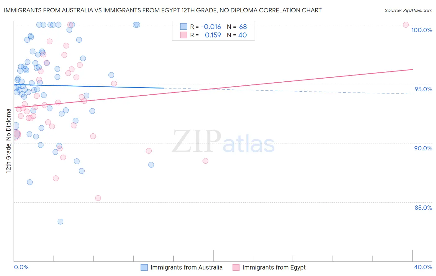 Immigrants from Australia vs Immigrants from Egypt 12th Grade, No Diploma