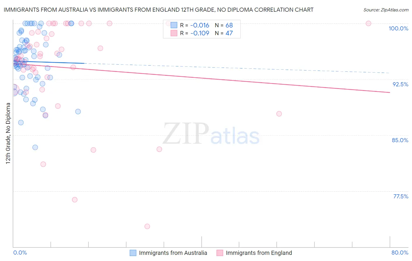 Immigrants from Australia vs Immigrants from England 12th Grade, No Diploma