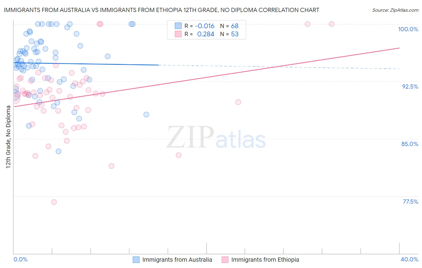 Immigrants from Australia vs Immigrants from Ethiopia 12th Grade, No Diploma