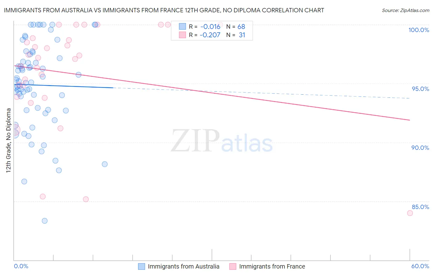 Immigrants from Australia vs Immigrants from France 12th Grade, No Diploma