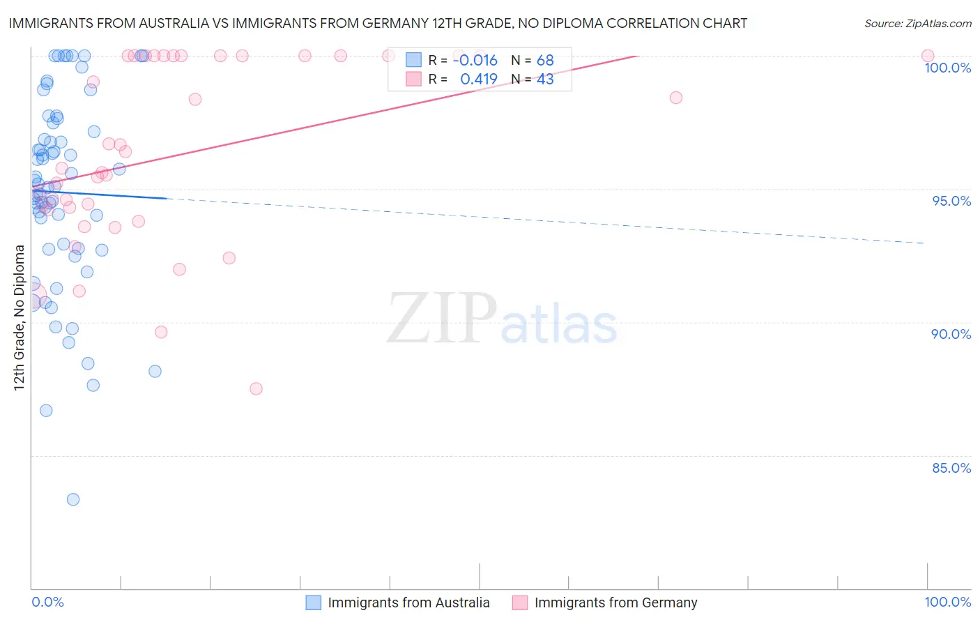 Immigrants from Australia vs Immigrants from Germany 12th Grade, No Diploma