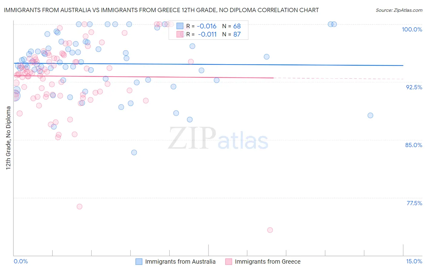 Immigrants from Australia vs Immigrants from Greece 12th Grade, No Diploma