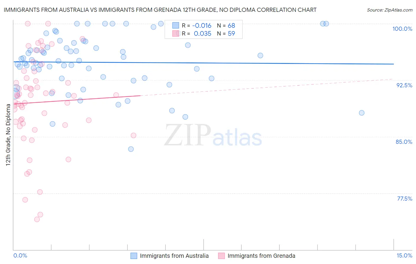 Immigrants from Australia vs Immigrants from Grenada 12th Grade, No Diploma