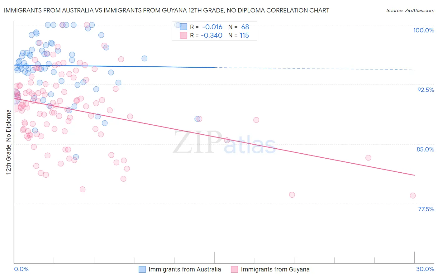 Immigrants from Australia vs Immigrants from Guyana 12th Grade, No Diploma