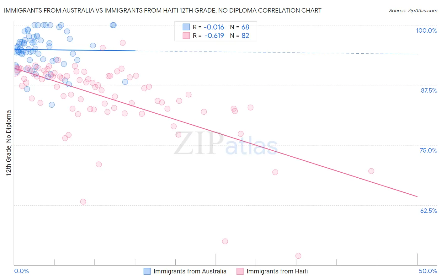 Immigrants from Australia vs Immigrants from Haiti 12th Grade, No Diploma