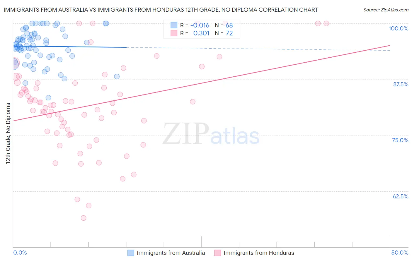 Immigrants from Australia vs Immigrants from Honduras 12th Grade, No Diploma