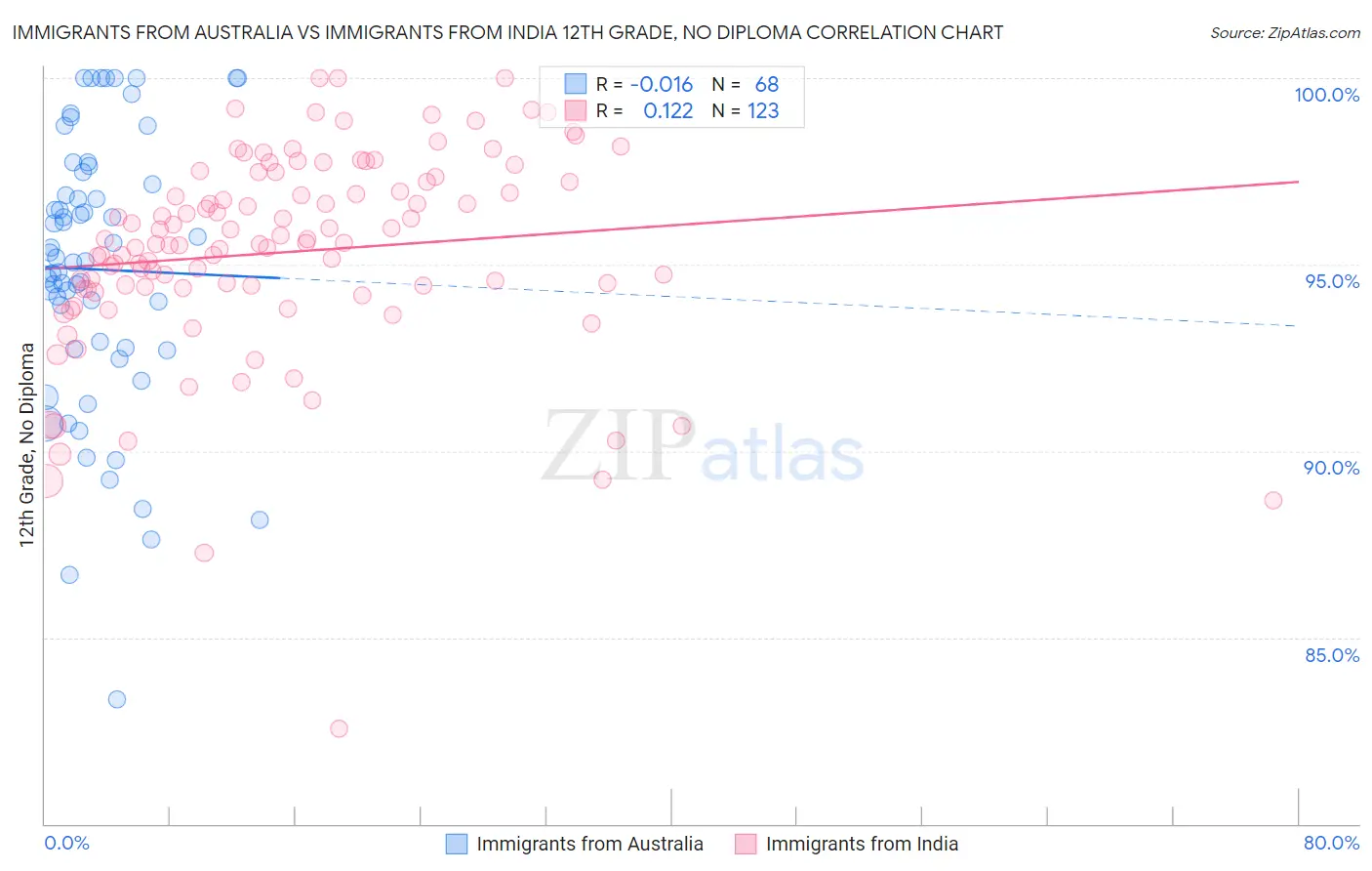 Immigrants from Australia vs Immigrants from India 12th Grade, No Diploma