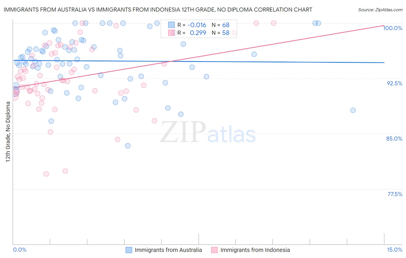 Immigrants from Australia vs Immigrants from Indonesia 12th Grade, No Diploma