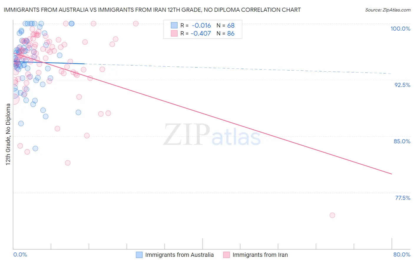 Immigrants from Australia vs Immigrants from Iran 12th Grade, No Diploma