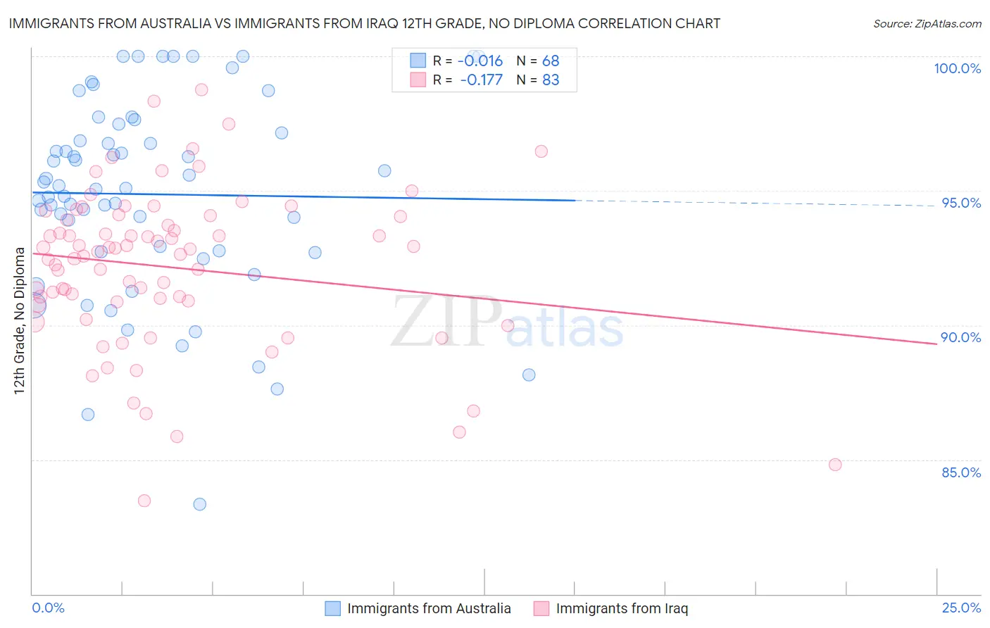 Immigrants from Australia vs Immigrants from Iraq 12th Grade, No Diploma